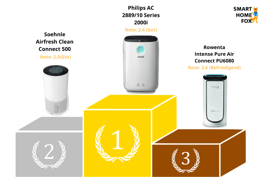 Die 5 Besten Philips Luftreiniger Im Test Und Vergleich (2024)